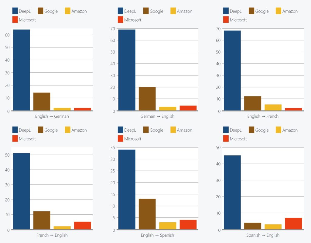 Captura de tela do High Social dos gráficos que mostram como os tradutores classificaram os diferentes tradutores automáticos.
